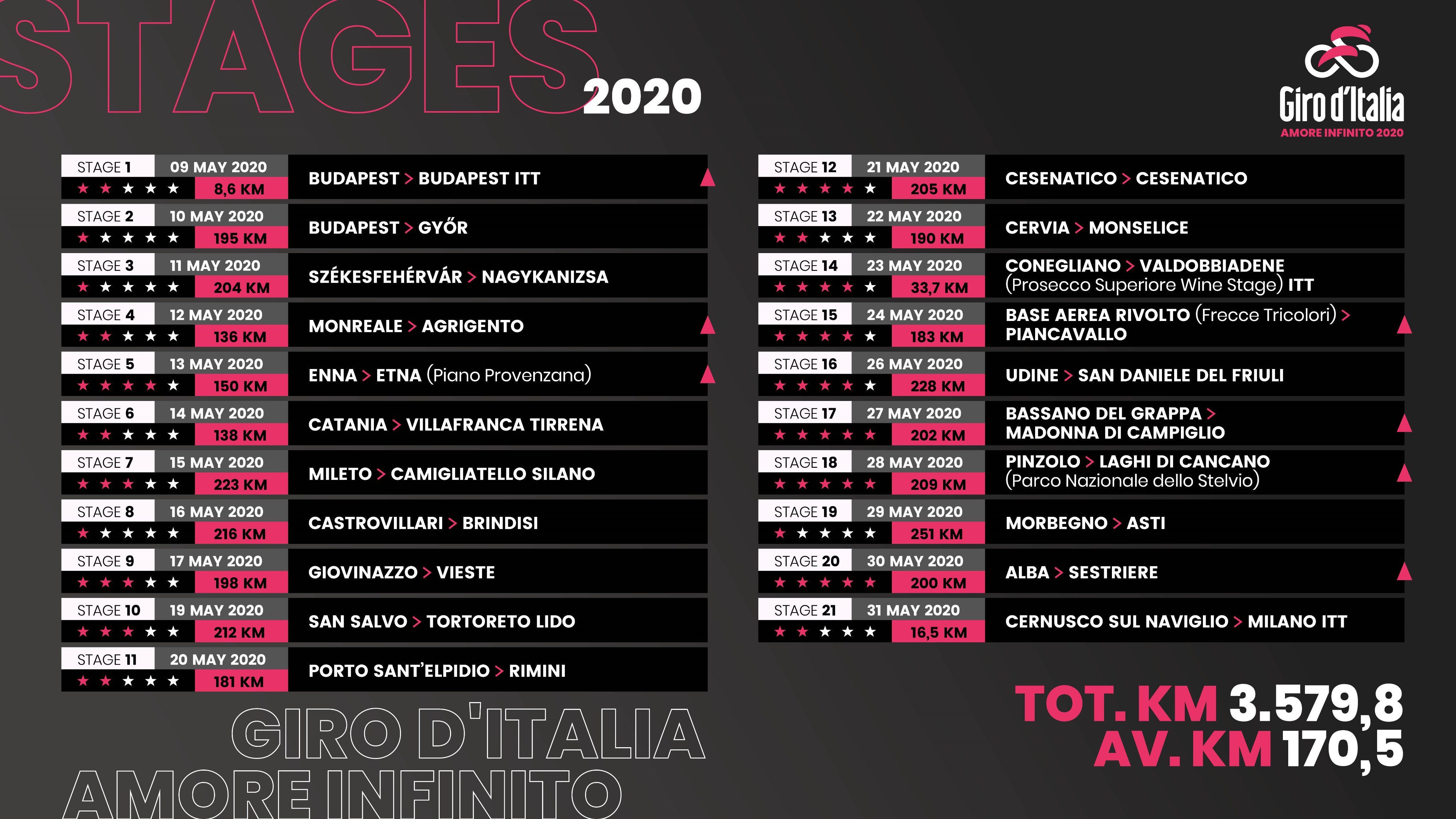 Le parcours du Tour d’Italie 2020 révélé avec un dernière semaine longue difficile