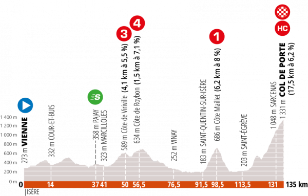 Critérium du Dauphiné : première arrivée au sommet avec le Col de Porte