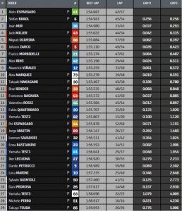 Résultat de la première journée d'essai
