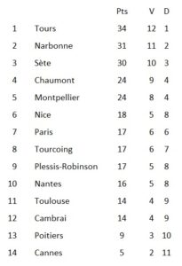 classement ligue A volley 2021 2022