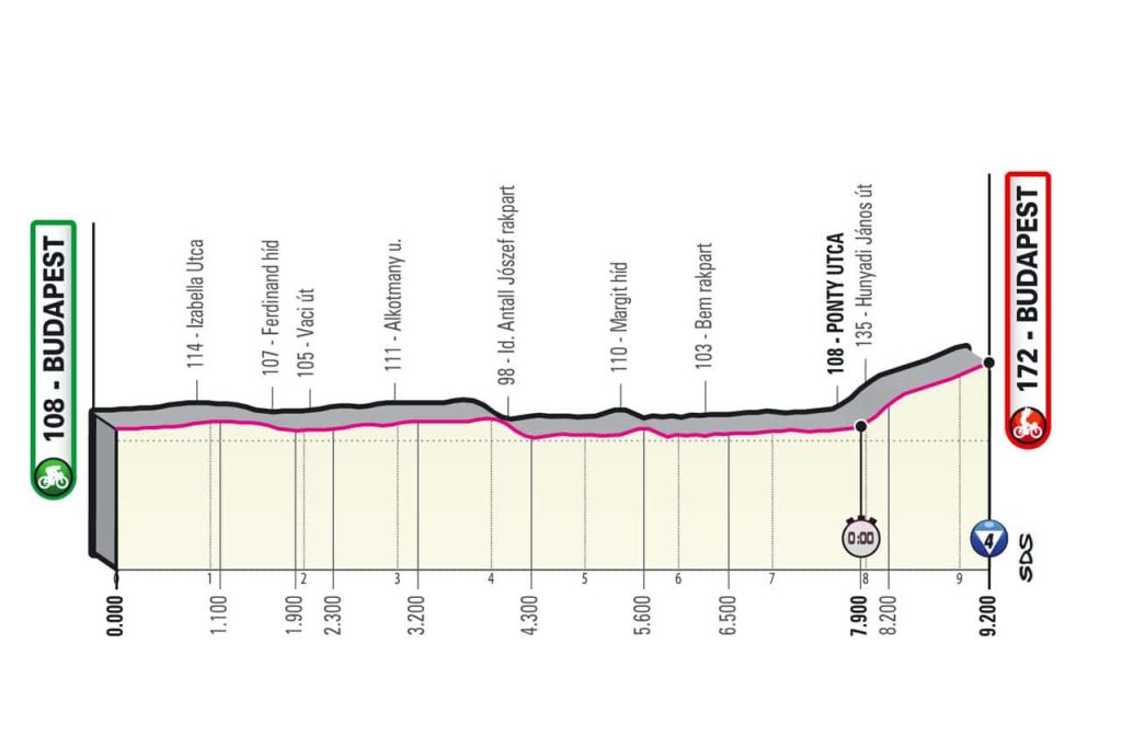 Depart giro