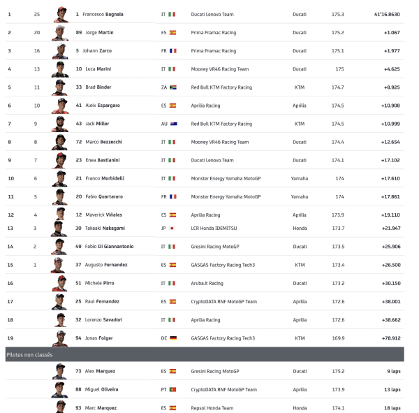 Grand Prix d'Italie Moto GP