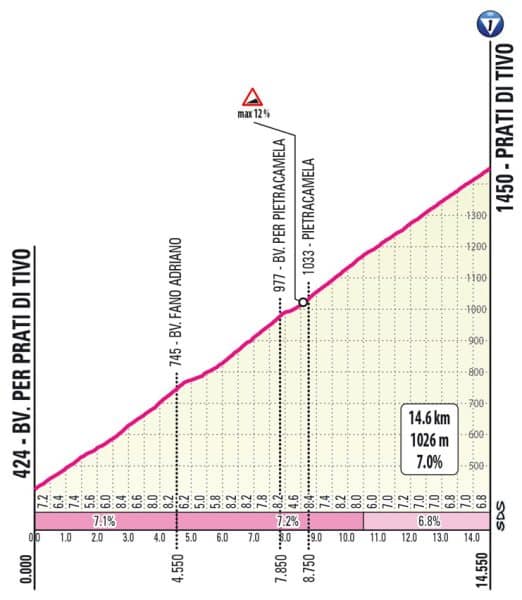 étape 8 giro 2024
