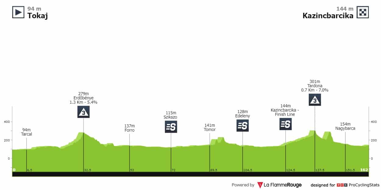 étape 2 tour de hongrie 2024