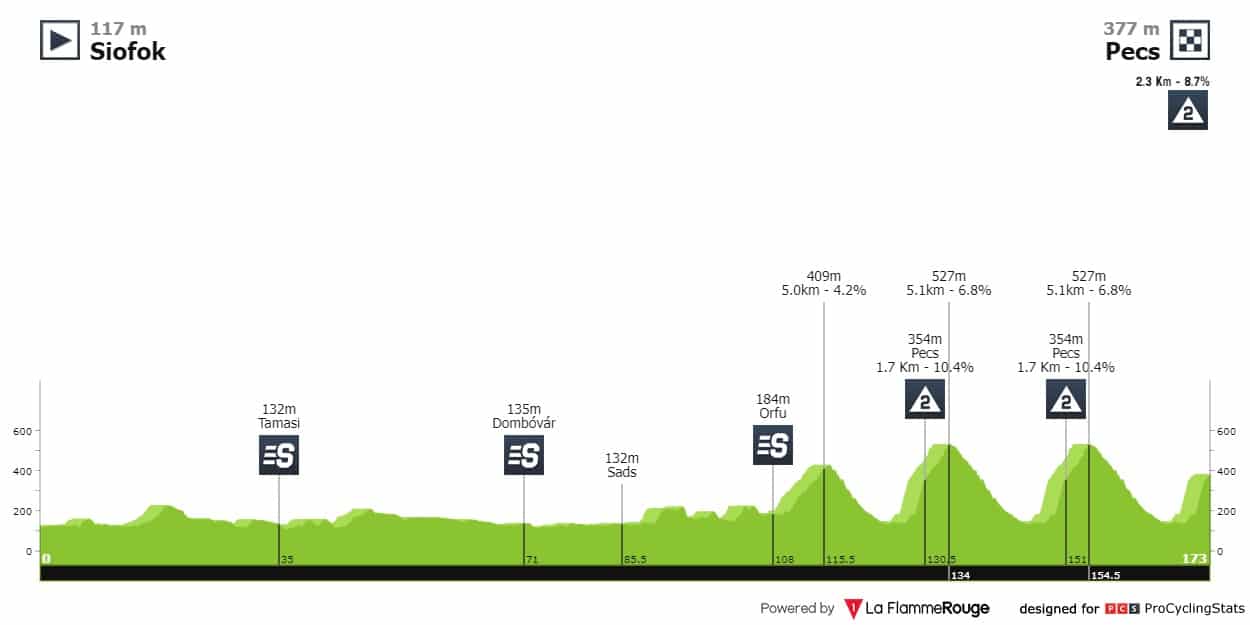 étape 5 tour de hongrie 2024