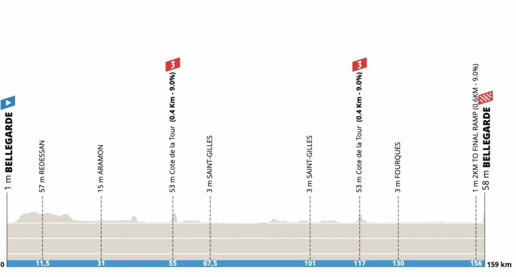 Profil de la 1ère étape de l’Etoile de Bessèges 2025