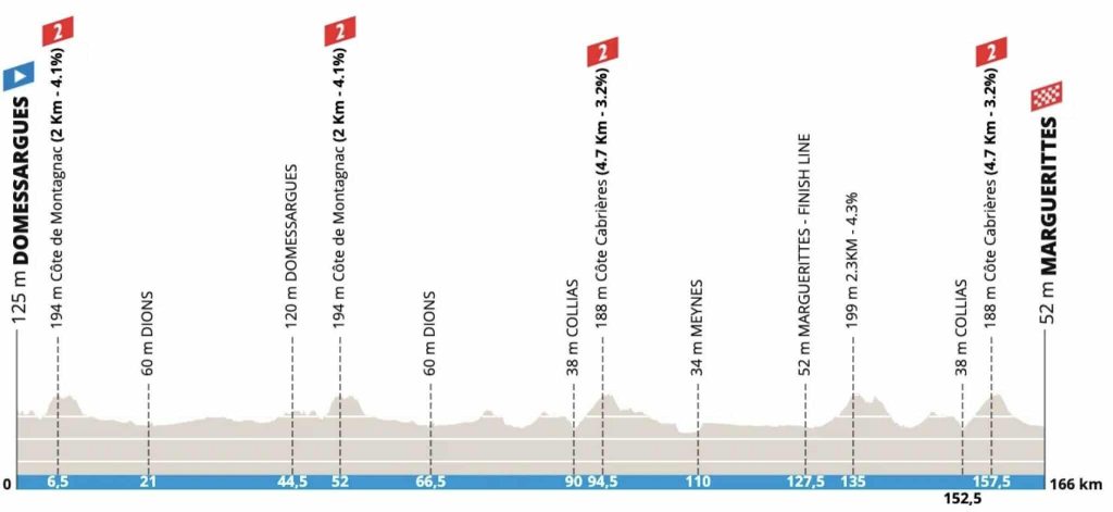 Profil de la 2e étape de l’Etoile de Bessèges 2025