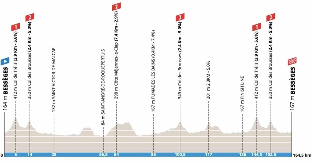 Profil de la 3e étape de l’Etoile de Bessèges 2025