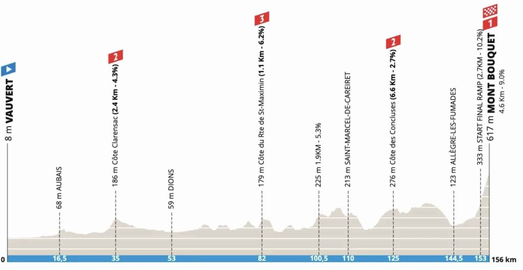 Profil de la 4e étape de l’Etoile de Bessèges 2025