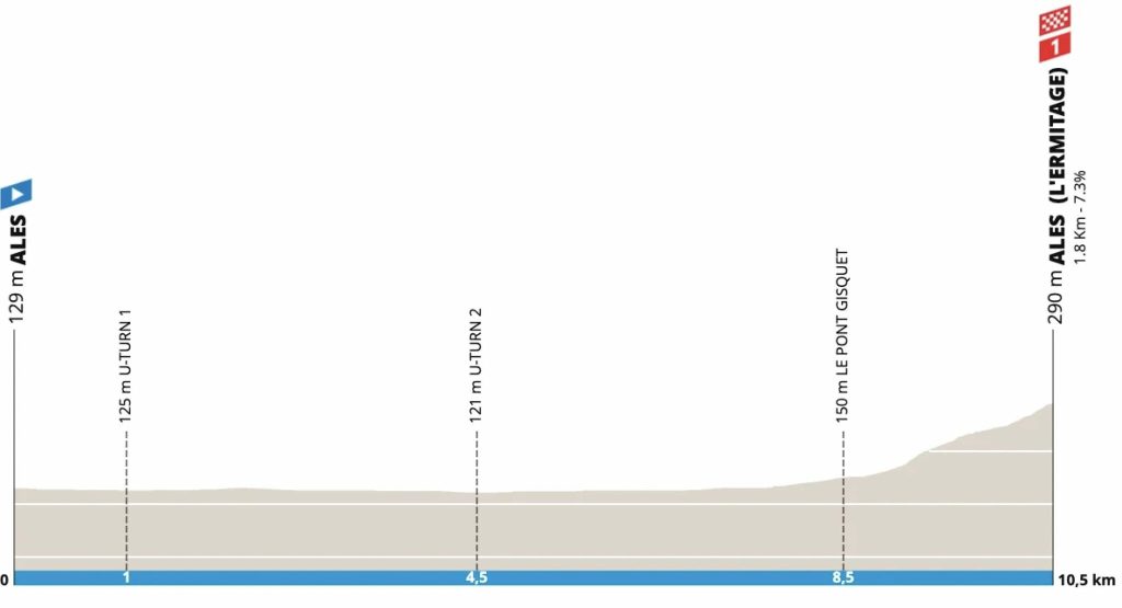 Profil de la 5e et dernière étape