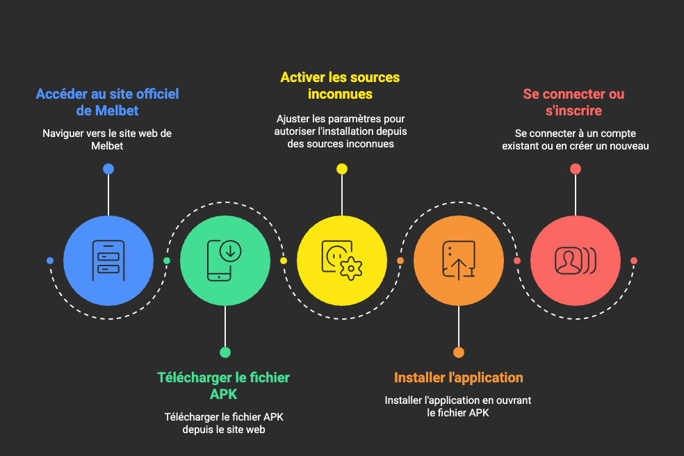 Téléchargez l'application mobile Melbet sur Android en quelques clics