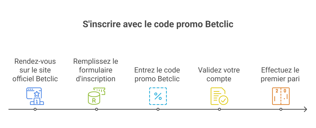 Créer un compte sur Bwin – visual selection (3)
