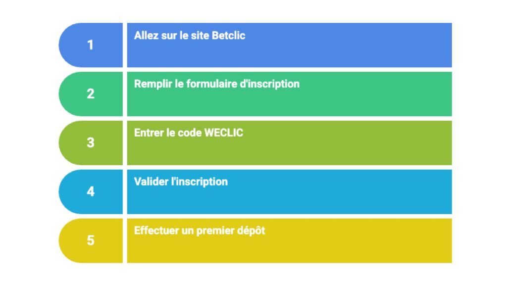 Comment s'inscrire avec le code Betclic WECLIC
