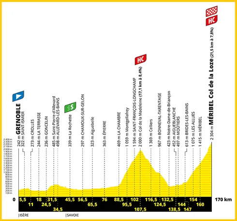 Profil Col de la Loze