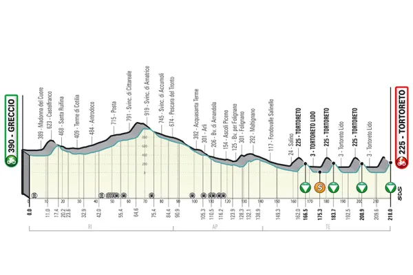 Etape 4 Tirreno Adriatico 2023