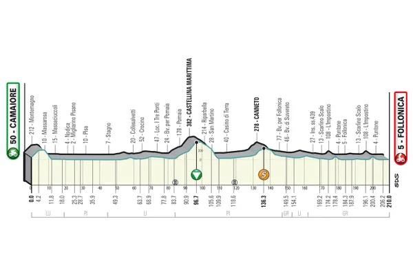 Etape 2 Tirreno Adriatico 2023
