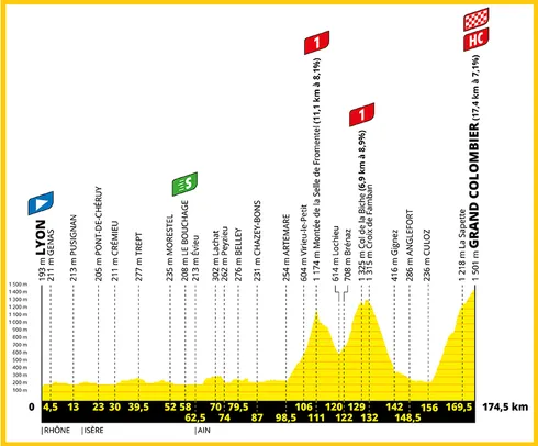 Profil etape Grand Colombier