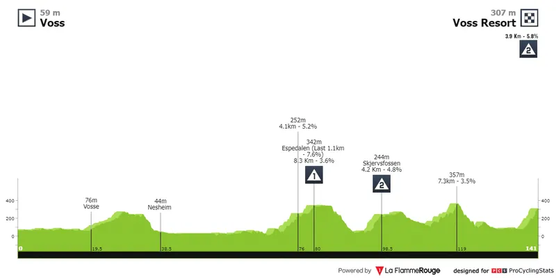 étape 1 tour de norvège 2024
