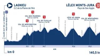 Tour de l’Ain : Roglic s’impose sur la 2e étape