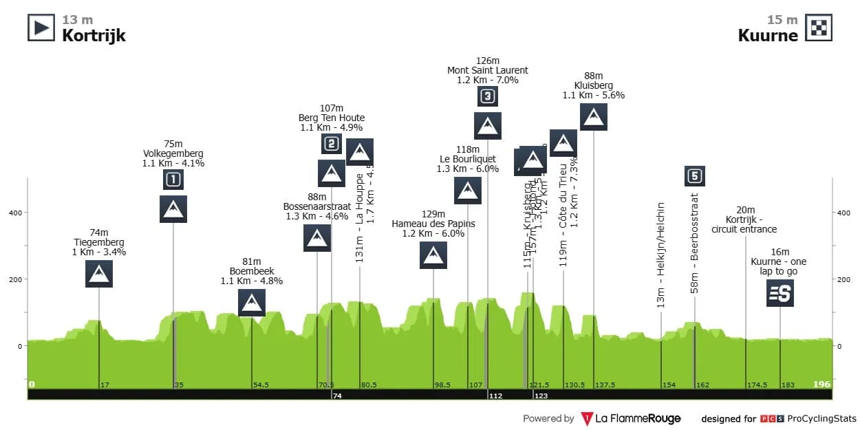 Le parcours de Kuurne-Bruxelles-Kuurne 2025