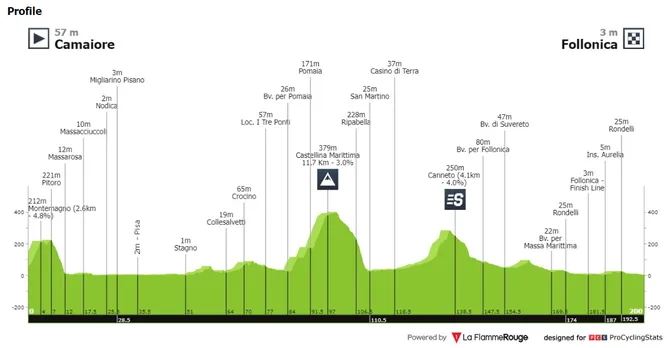 parcours tirreno-adriatico 2024