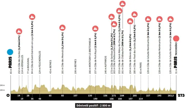 Cyclisme : les parcours des JO 2024 dévoilés