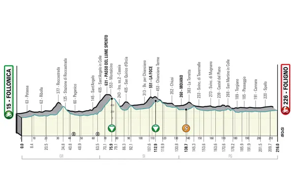 Etape 3 Tirreno Adriatico 2023