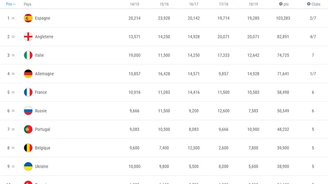 Le coefficient UEFA c’est quoi ?
