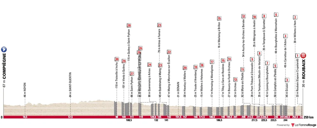 paris-roubaix-2025-parcours-profil-1536×619.png