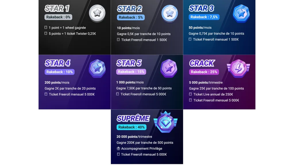 PMU a le meilleur programme VIP de tous les sites de poker en France