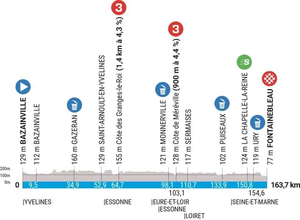 Etape 2 Paris Nice