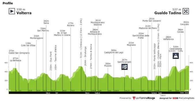 parcours tirreno-adriatico 2024