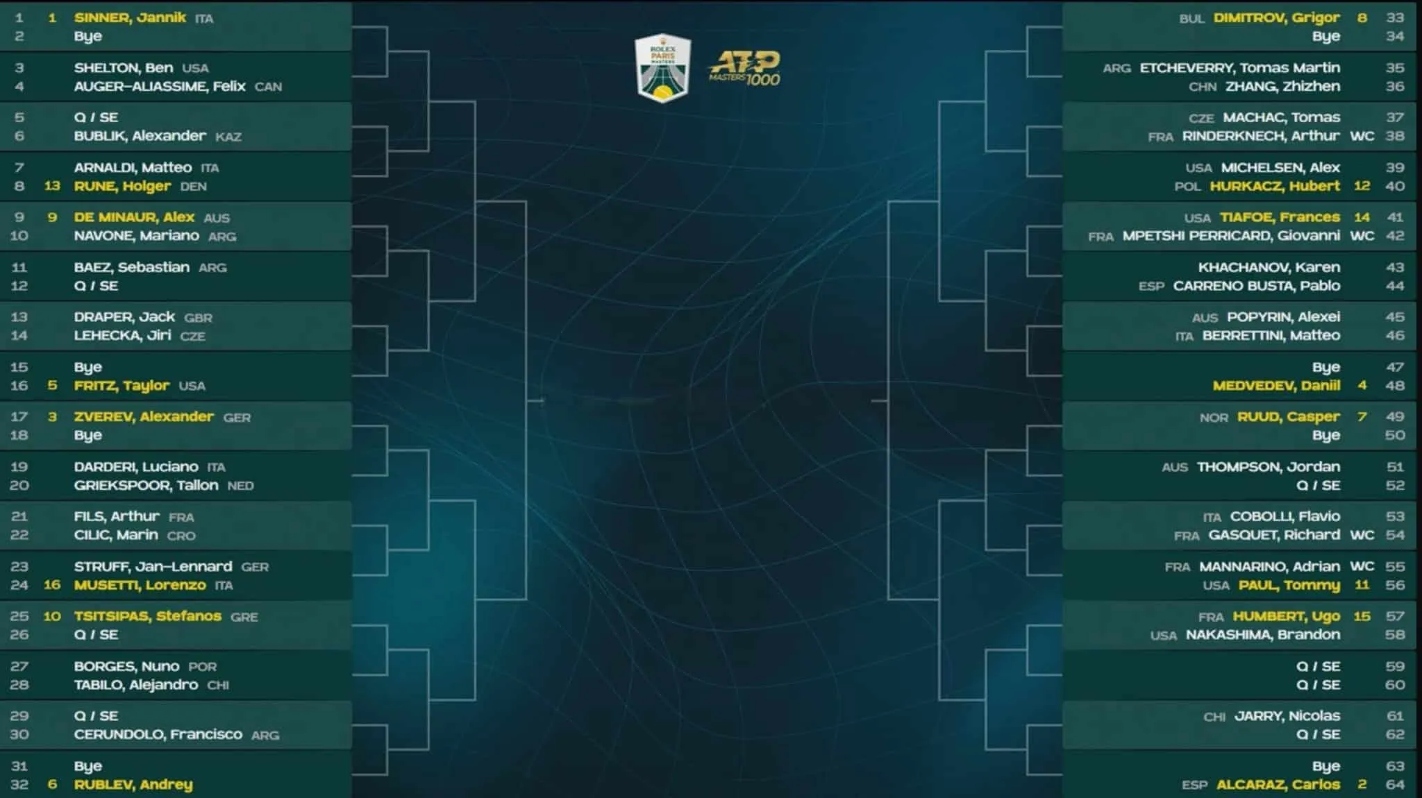 Le tableau complet du Rolex Paris Masters 2024