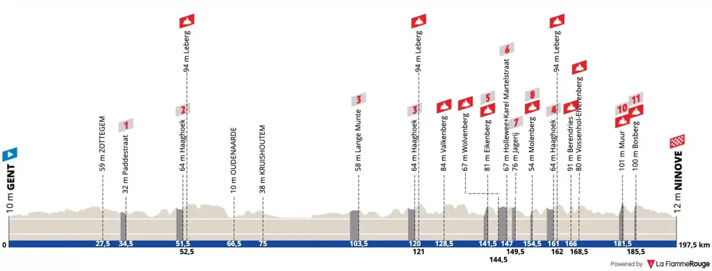 Profil-du-Omloop-Het-Nieuwsblad-2025