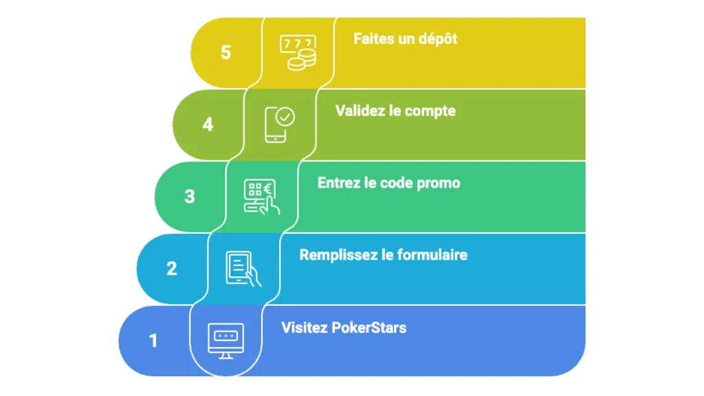 Procédure à suivre pour ouvrir un compte PokerStars