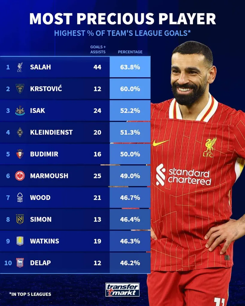 Source : Transfermarkt