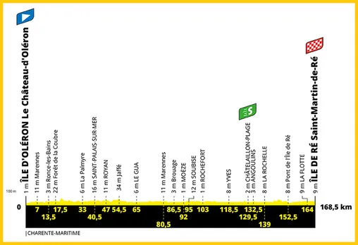 Profil Charente Maritime