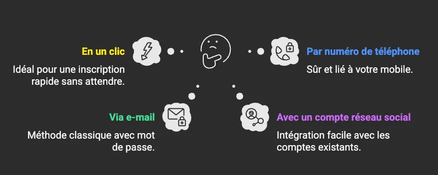 Trouvez le meilleur moyen de réaliser votre inscription sur Melbet