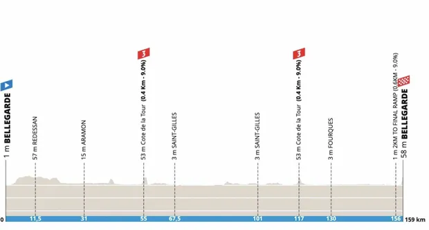 Profil de la 1ère étape de l’Etoile de Bessèges 2025