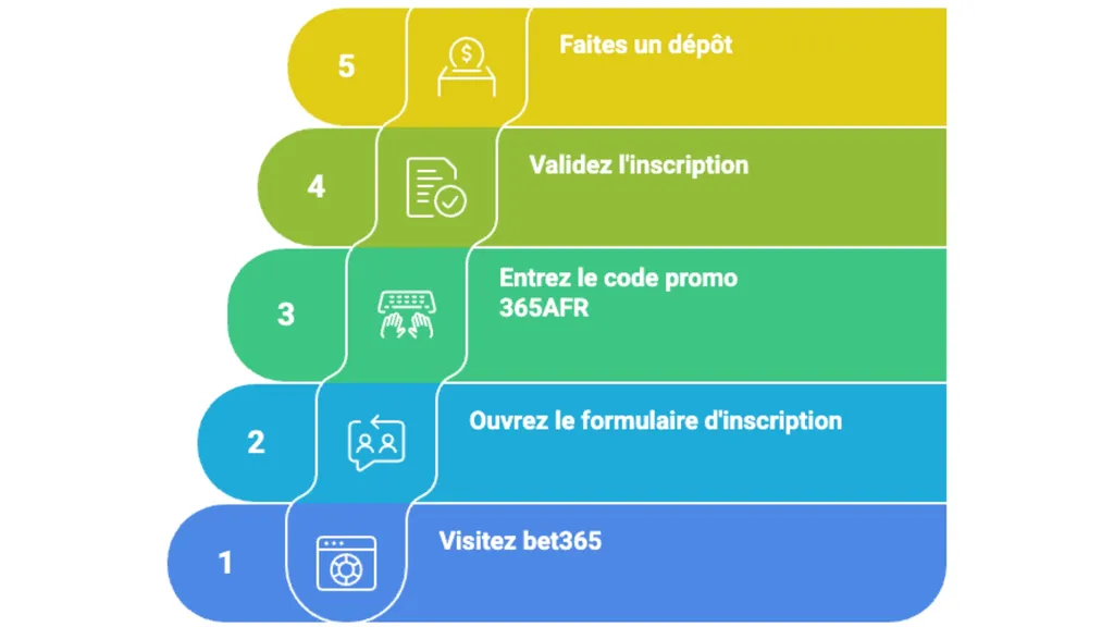 Créez un compte avec le code bonus bet365