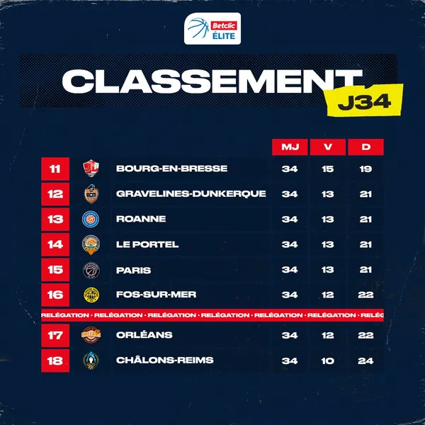 Betclic Elite : Clap de fin sur la saison régulière