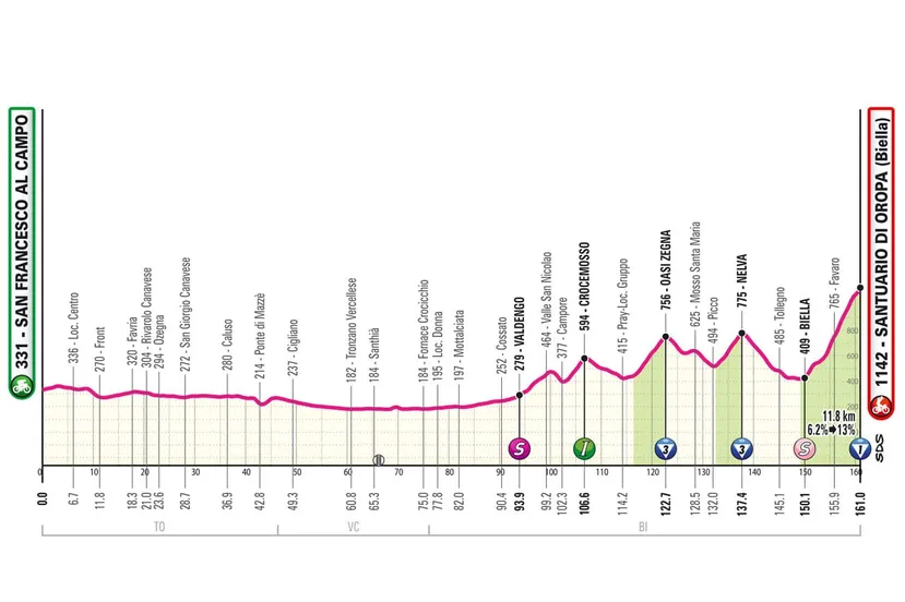 étape 2 giro 2024