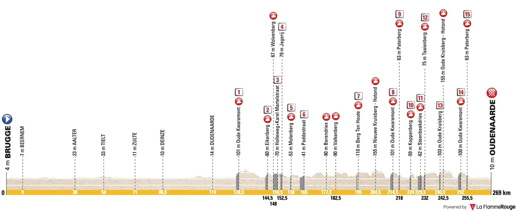 tour-des-flandres-2025-parcours-profil-e1743399874993.png