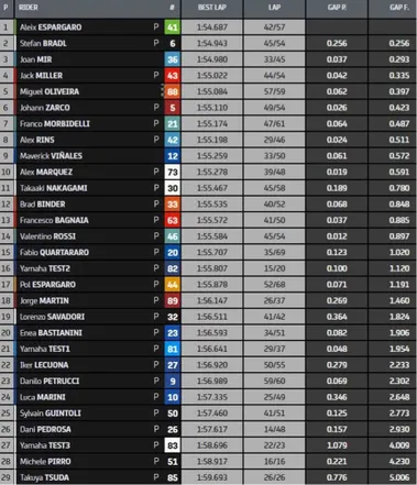Résultat de la première journée d'essai 