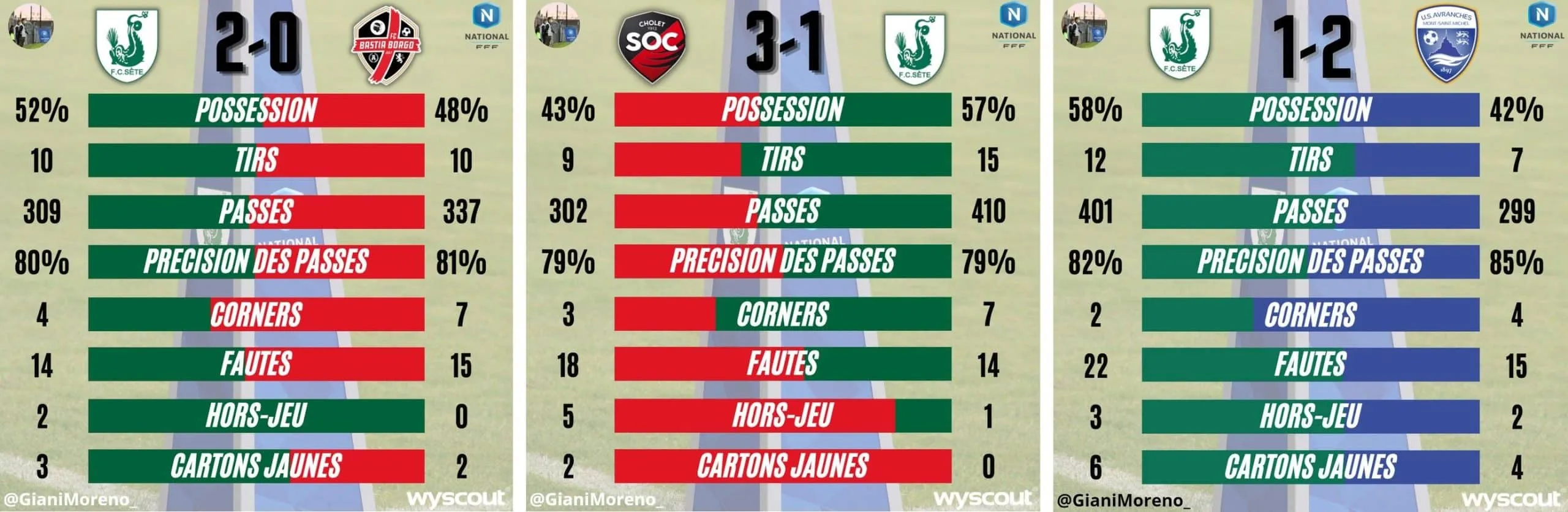 Les statistiques des 3 premiers matchs du FC Sète 34 