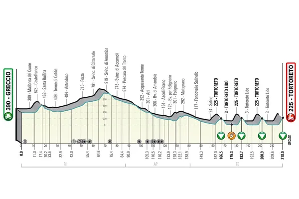 Etape 4 Tirreno Adriatico 2023
