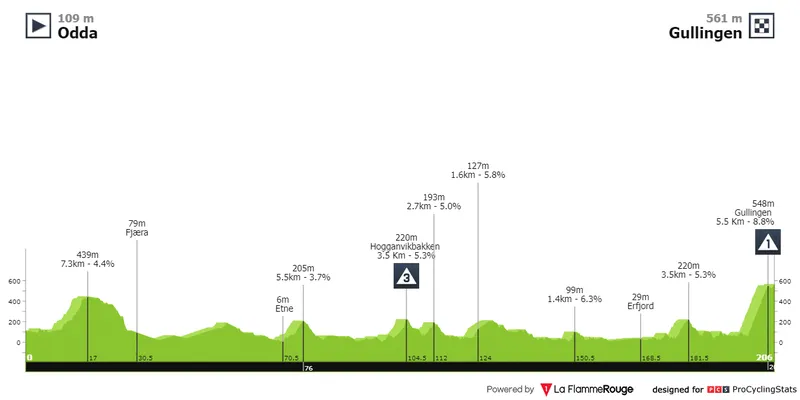 étape 2 tour de norvège 2024