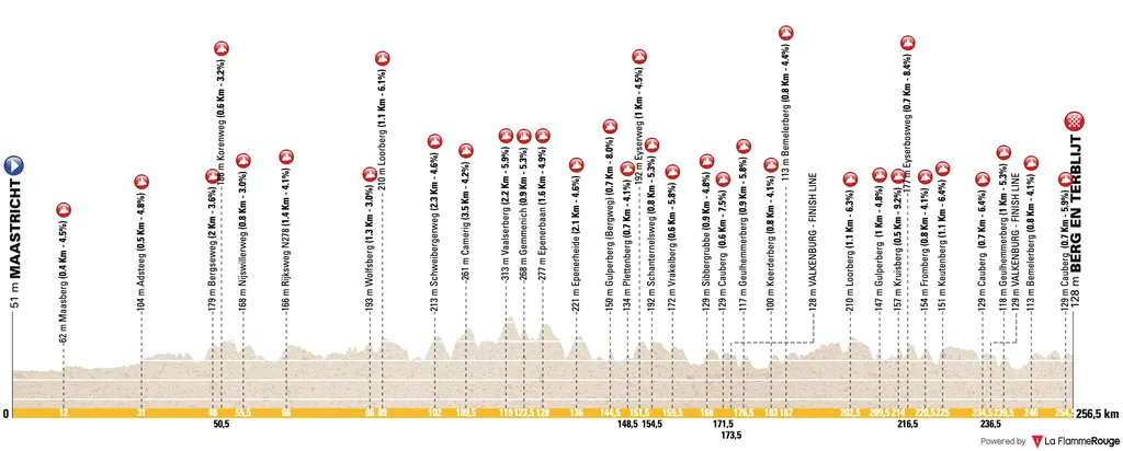 Profil-de-lAmstel-Gold-Race-2025