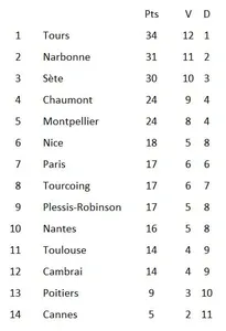 classement ligue A volley 2021 2022 