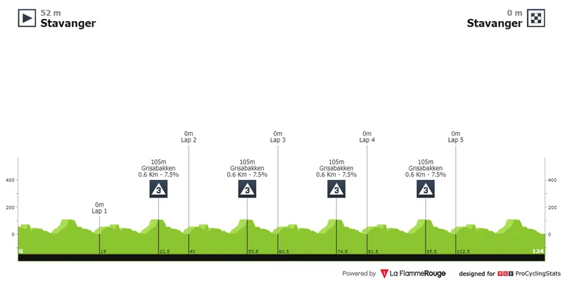 étape 4 tour de norvège 2024